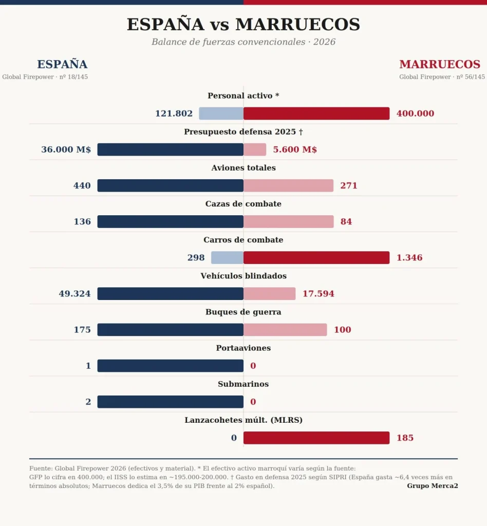 Qué pasaría si España y Marruecos fueran a la guerra: el balance real de un vecino que juega con dos barajas 1 Moncloa grafico espana marruecos 2026 Moncloa
