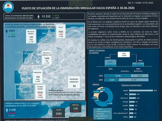 El CNI alertó hasta en 7 ocasiones de la amenaza sobre Ceuta 1 Moncloa Captura de pantalla 2026 09 09 a las 18.27.57 Moncloa