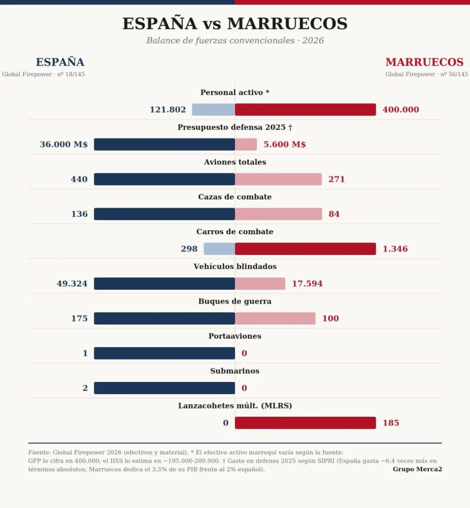 Marruecos ya se la hizo una vez a España: el Sáhara es la historia que Ceuta y Melilla jamás pueden repetir 5 Moncloa grafico espana marruecos 2026 1422x1536 1 Moncloa