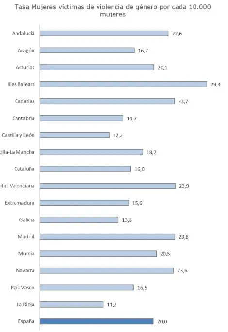 Las mujeres víctimas de violencia de género crecen un 7,64 % en el segundo trimestre del año 1 Moncloa datos 1 Moncloa