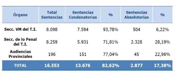 Las mujeres víctimas de violencia de género crecen un 7,64 % en el segundo trimestre del año 2 Moncloa datos 2 Moncloa