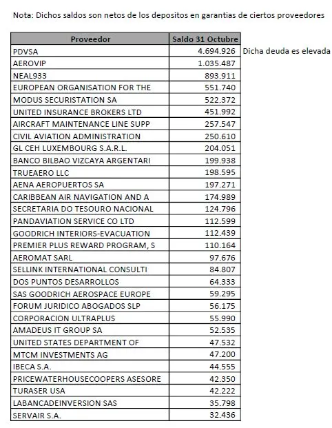 Caso Plus Ultra: La SEPI sabía que el primer pago de 19 millones fue para pagar deudas 1 Moncloa deuda de Plus Ultra con proveedores Moncloa